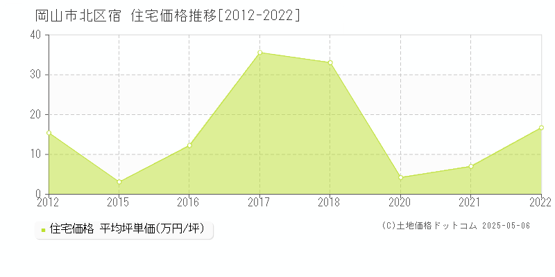 宿(岡山市北区)の住宅価格推移グラフ(坪単価)[2012-2022年]