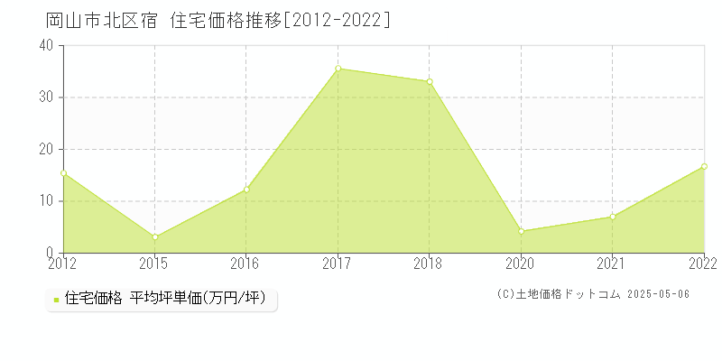 岡山市北区宿の住宅価格推移グラフ 