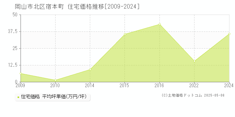 宿本町(岡山市北区)の住宅価格推移グラフ(坪単価)[2009-2024年]