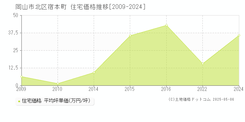 岡山市北区宿本町の住宅価格推移グラフ 