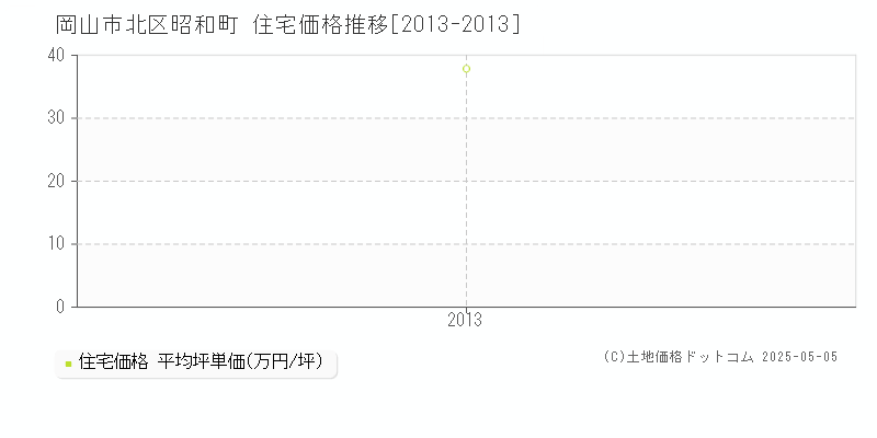 昭和町(岡山市北区)の住宅価格推移グラフ(坪単価)[2013-2013年]