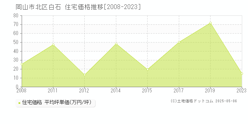 白石(岡山市北区)の住宅価格推移グラフ(坪単価)[2008-2023年]