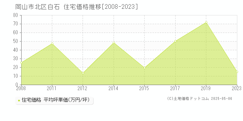 岡山市北区白石の住宅価格推移グラフ 