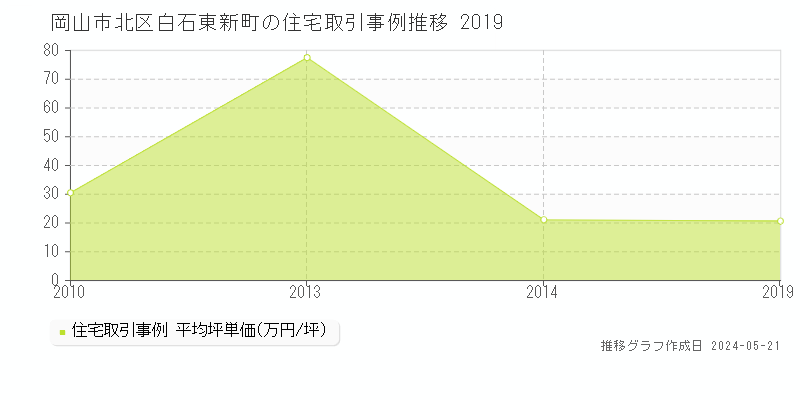 岡山市北区白石東新町の住宅価格推移グラフ 