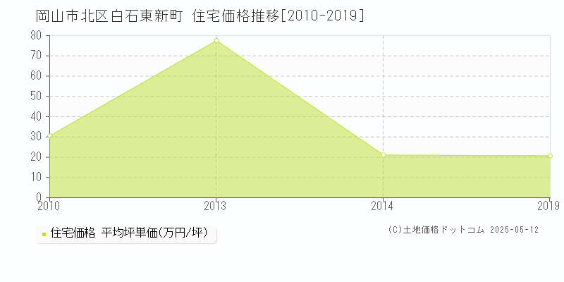 白石東新町(岡山市北区)の住宅価格推移グラフ(坪単価)[2010-2019年]