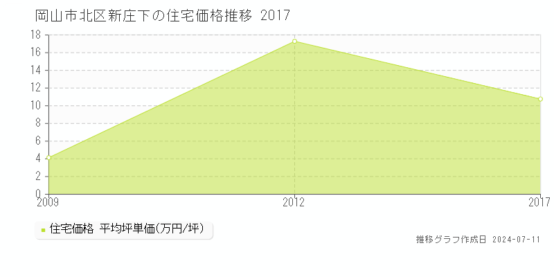 岡山市北区新庄下の住宅価格推移グラフ 
