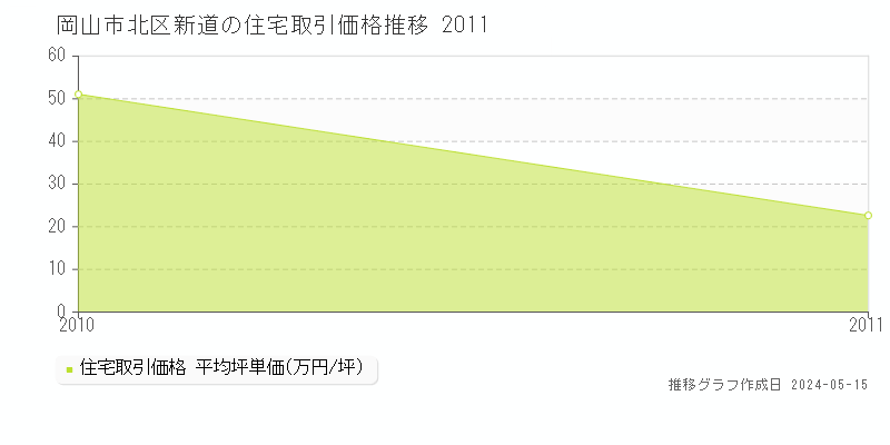 岡山市北区新道の住宅価格推移グラフ 