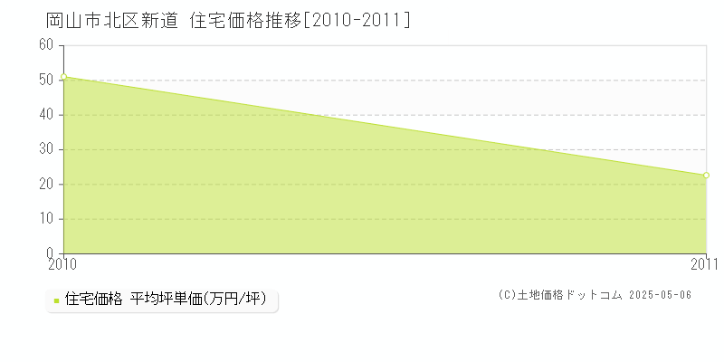 新道(岡山市北区)の住宅価格推移グラフ(坪単価)[2010-2011年]