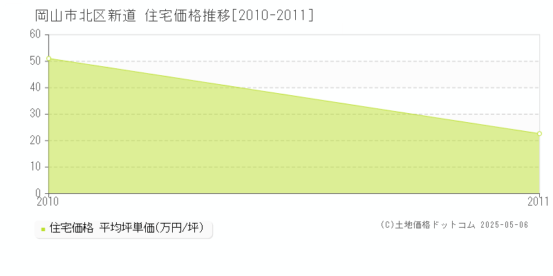 岡山市北区新道の住宅価格推移グラフ 