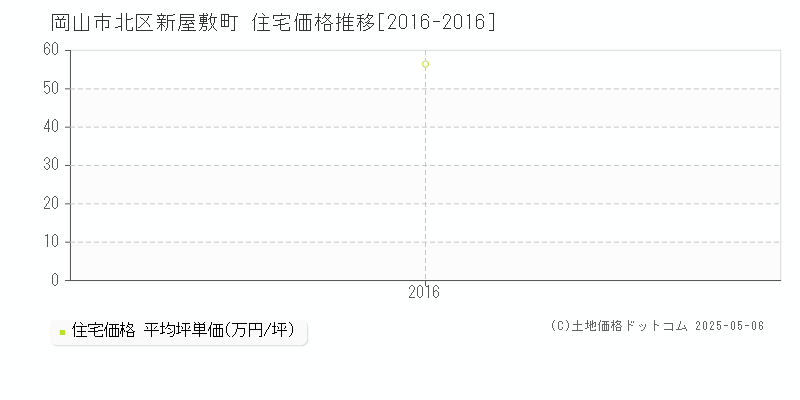 岡山市北区新屋敷町の住宅価格推移グラフ 