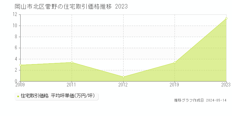岡山市北区菅野の住宅価格推移グラフ 