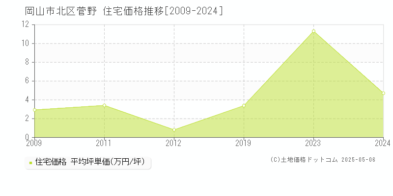 菅野(岡山市北区)の住宅価格推移グラフ(坪単価)[2009-2024年]