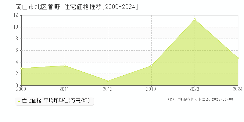 岡山市北区菅野の住宅価格推移グラフ 