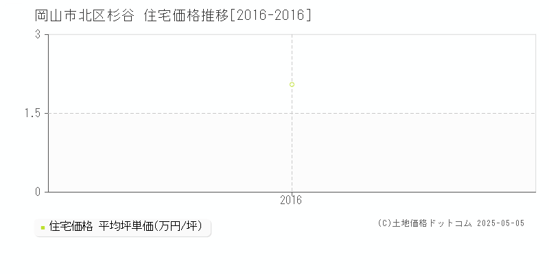杉谷(岡山市北区)の住宅価格推移グラフ(坪単価)[2016-2016年]