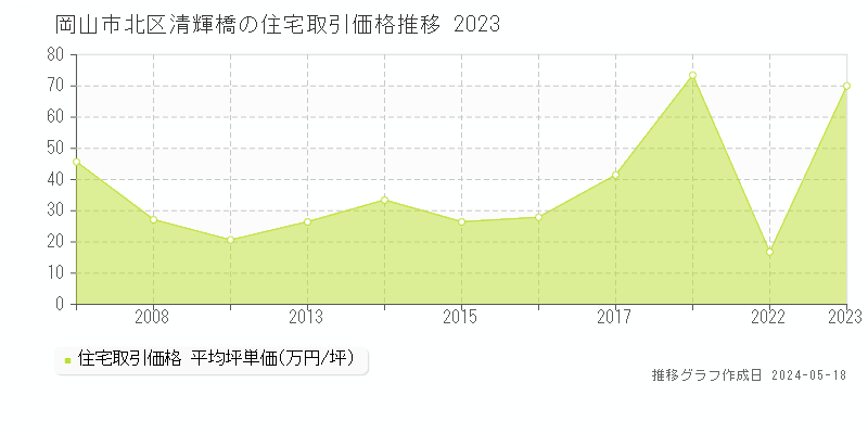 岡山市北区清輝橋の住宅価格推移グラフ 