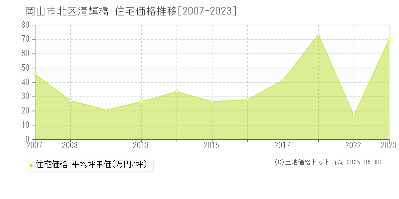 清輝橋(岡山市北区)の住宅価格推移グラフ(坪単価)[2007-2023年]