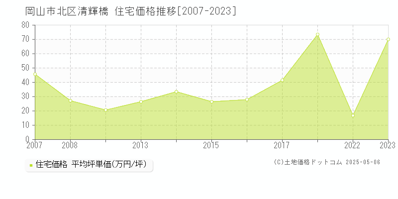 岡山市北区清輝橋の住宅価格推移グラフ 