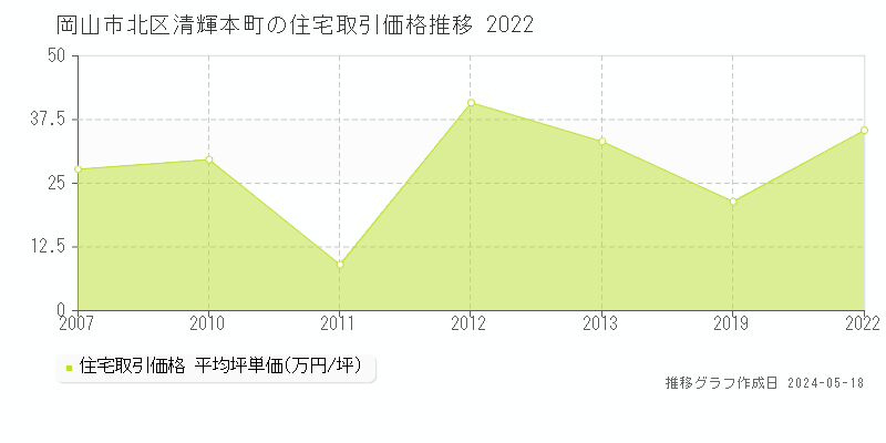 岡山市北区清輝本町の住宅価格推移グラフ 