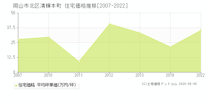 清輝本町(岡山市北区)の住宅価格推移グラフ(坪単価)[2007-2022年]