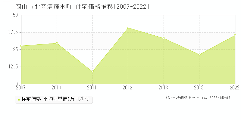 岡山市北区清輝本町の住宅価格推移グラフ 