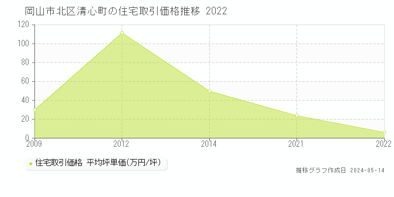 岡山市北区清心町の住宅価格推移グラフ 