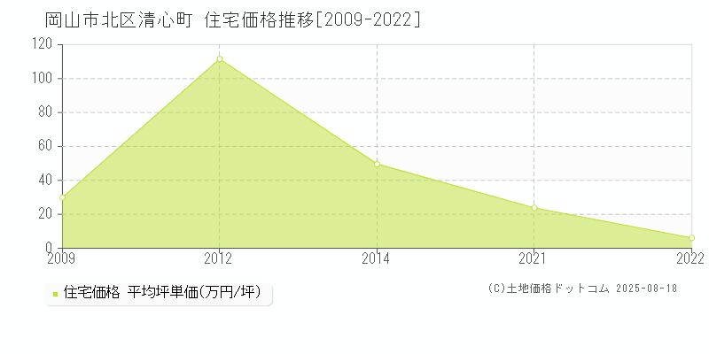 清心町(岡山市北区)の住宅価格推移グラフ(坪単価)[2009-2022年]