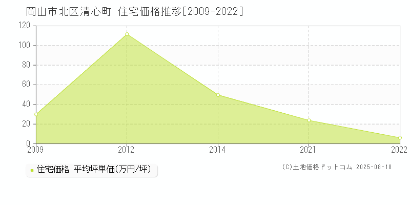 岡山市北区清心町の住宅価格推移グラフ 