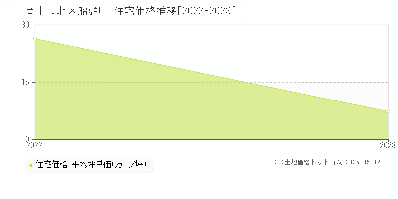 船頭町(岡山市北区)の住宅価格推移グラフ(坪単価)[2022-2023年]