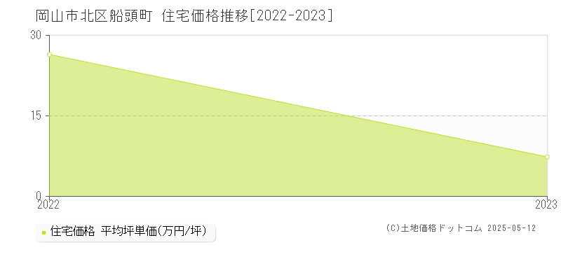 岡山市北区船頭町の住宅価格推移グラフ 