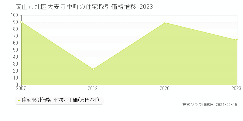 岡山市北区大安寺中町の住宅価格推移グラフ 