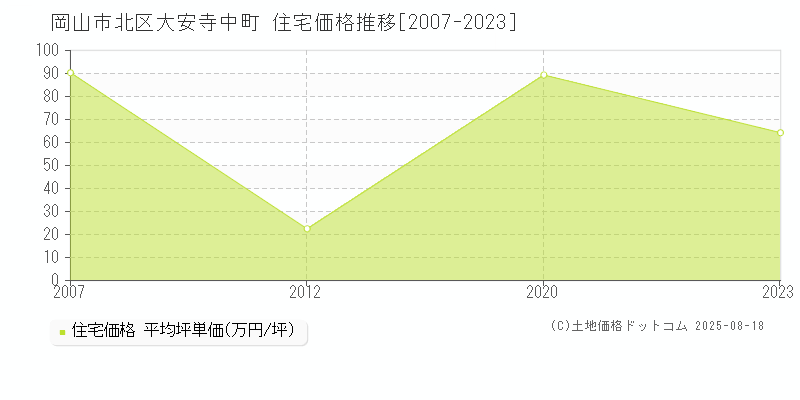 大安寺中町(岡山市北区)の住宅価格推移グラフ(坪単価)[2007-2023年]