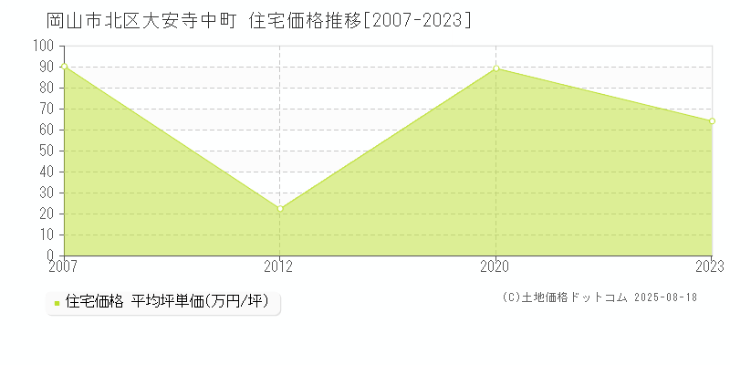 岡山市北区大安寺中町の住宅価格推移グラフ 