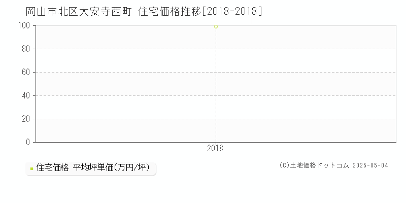 大安寺西町(岡山市北区)の住宅価格推移グラフ(坪単価)[2018-2018年]