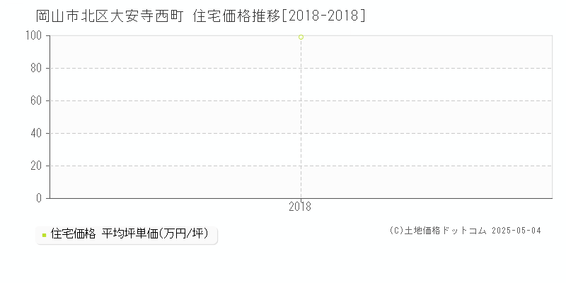 岡山市北区大安寺西町の住宅価格推移グラフ 