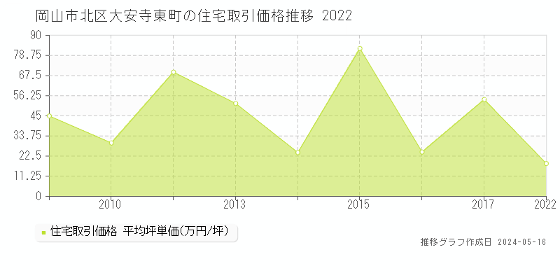 岡山市北区大安寺東町の住宅価格推移グラフ 