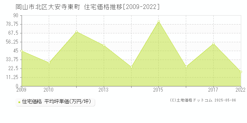 大安寺東町(岡山市北区)の住宅価格推移グラフ(坪単価)[2009-2022年]