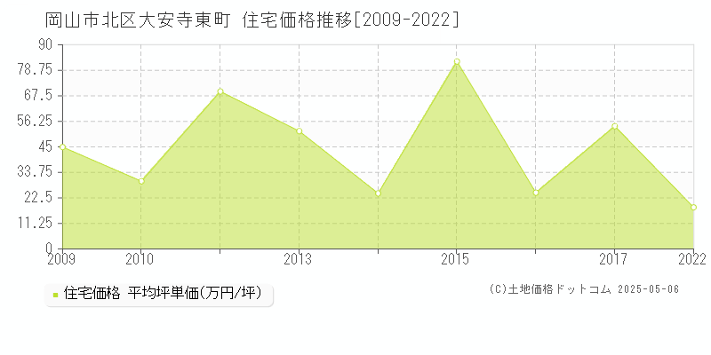 岡山市北区大安寺東町の住宅価格推移グラフ 