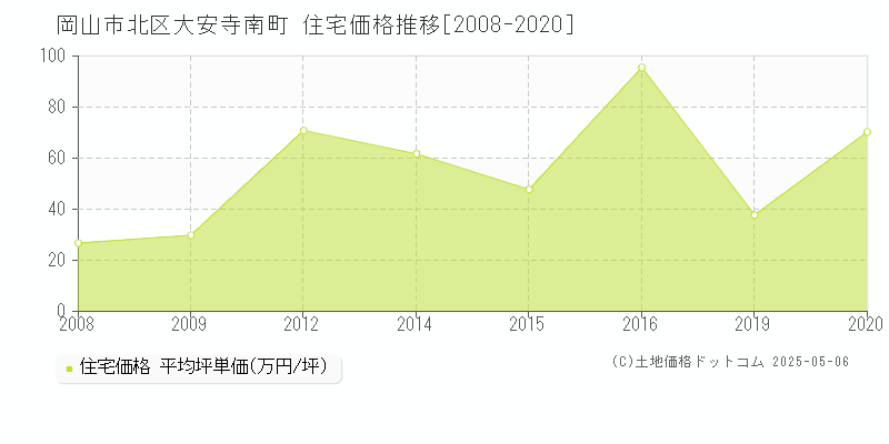 大安寺南町(岡山市北区)の住宅価格推移グラフ(坪単価)[2008-2020年]