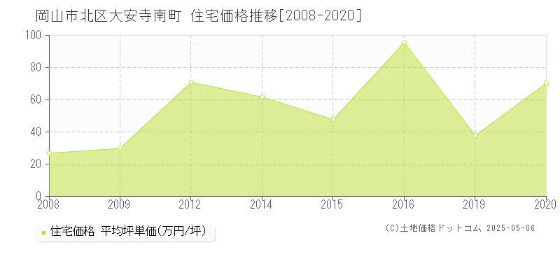 岡山市北区大安寺南町の住宅価格推移グラフ 