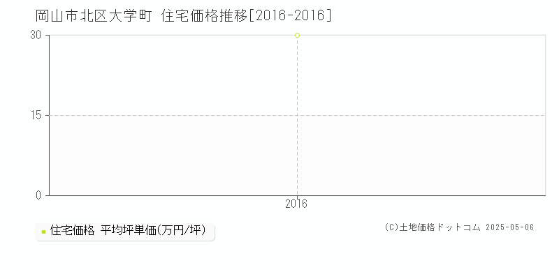 大学町(岡山市北区)の住宅価格推移グラフ(坪単価)[2016-2016年]