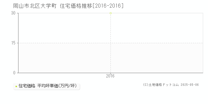 岡山市北区大学町の住宅価格推移グラフ 