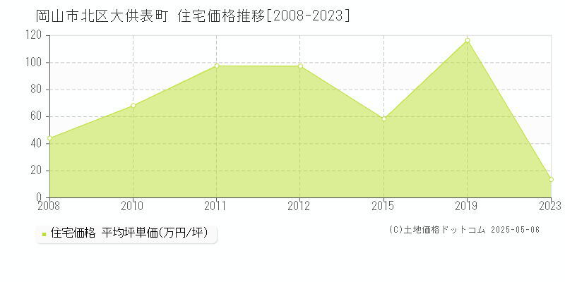 大供表町(岡山市北区)の住宅価格推移グラフ(坪単価)[2008-2023年]