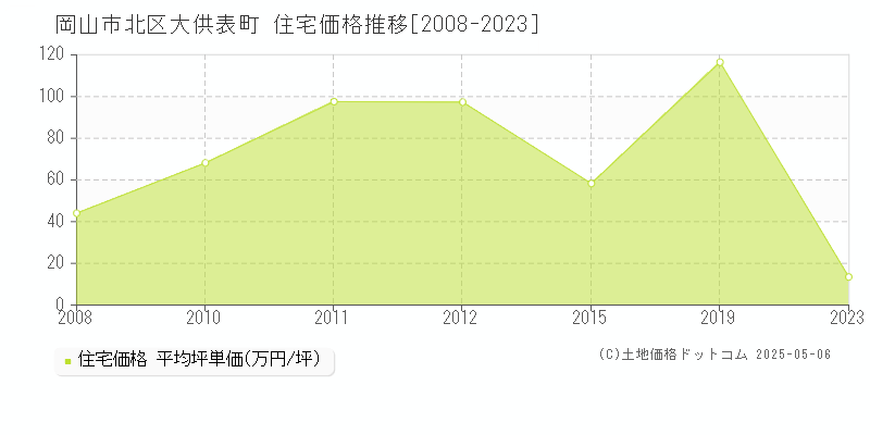 岡山市北区大供表町の住宅価格推移グラフ 