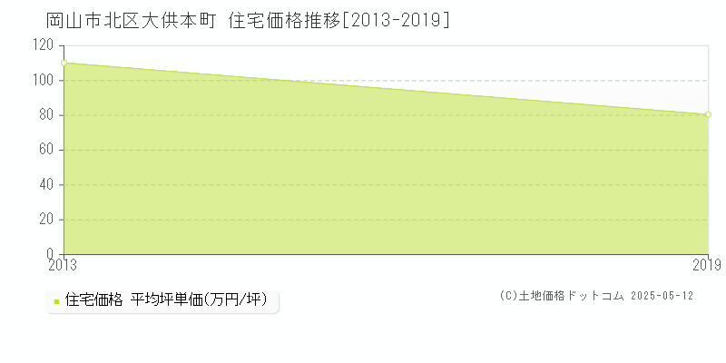 大供本町(岡山市北区)の住宅価格推移グラフ(坪単価)[2013-2019年]