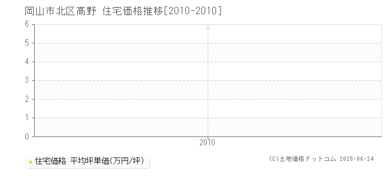 高野(岡山市北区)の住宅価格推移グラフ(坪単価)[2010-2010年]