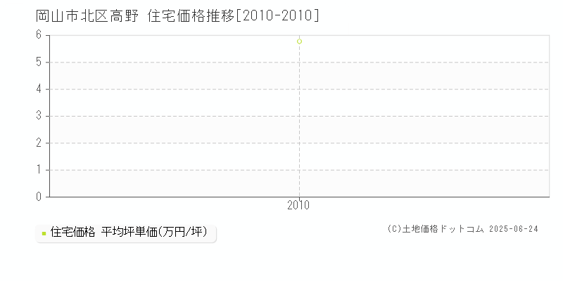 岡山市北区高野の住宅価格推移グラフ 