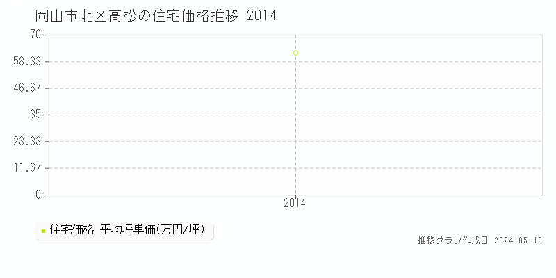 岡山市北区高松の住宅価格推移グラフ 