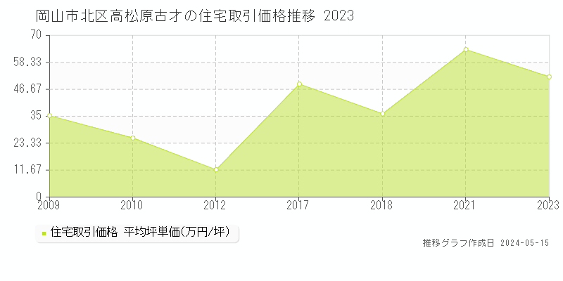 岡山市北区高松原古才の住宅価格推移グラフ 