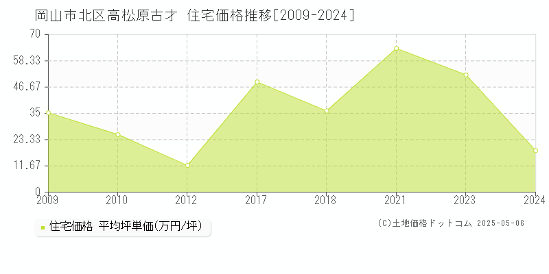 高松原古才(岡山市北区)の住宅価格推移グラフ(坪単価)[2009-2024年]