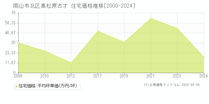 岡山市北区高松原古才の住宅価格推移グラフ 